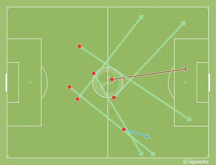 Карта этих передач Кристиана. Зеленые стрелки – успешные, красная – неточная, синяя – голевая.