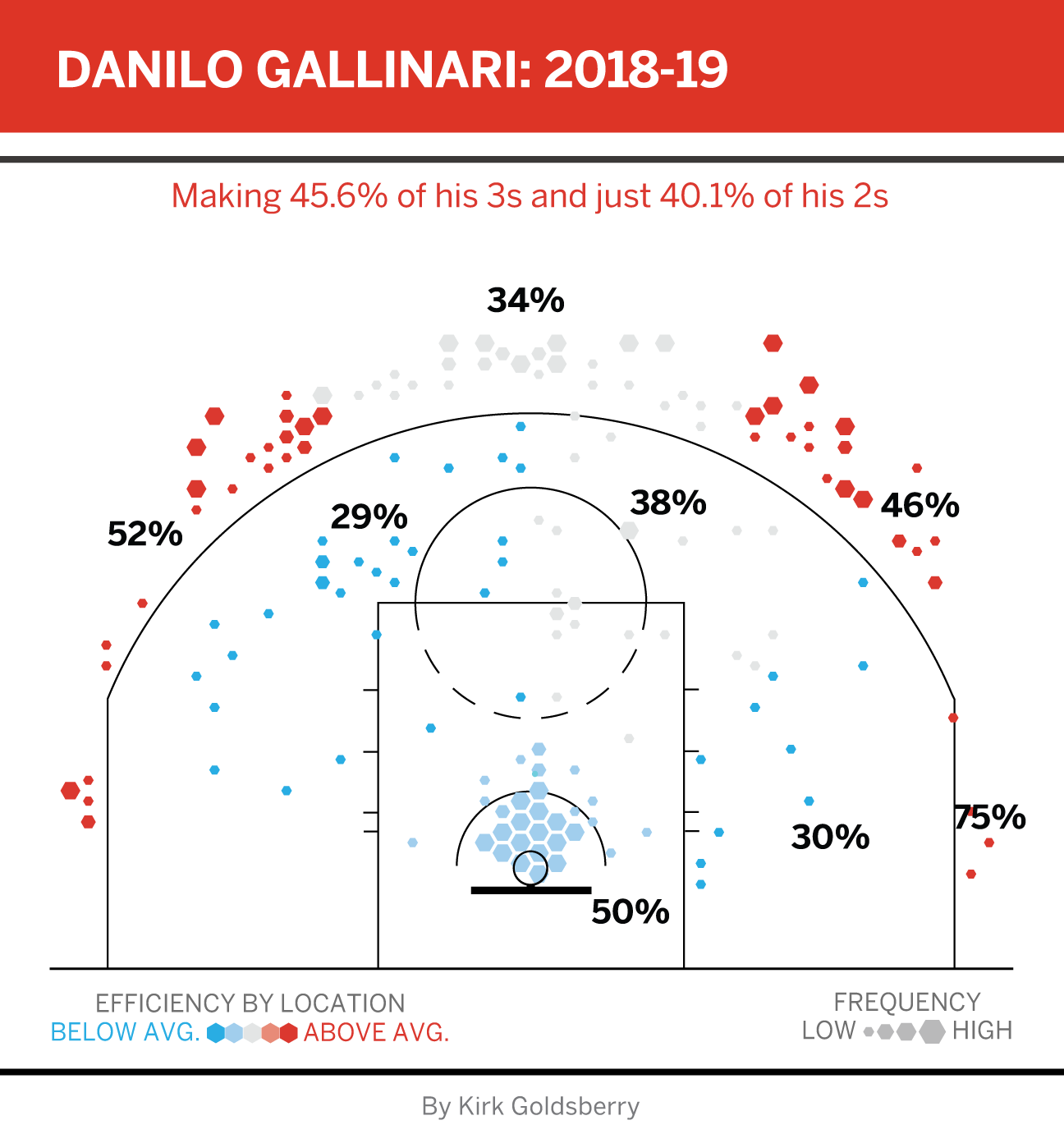 Galo chart