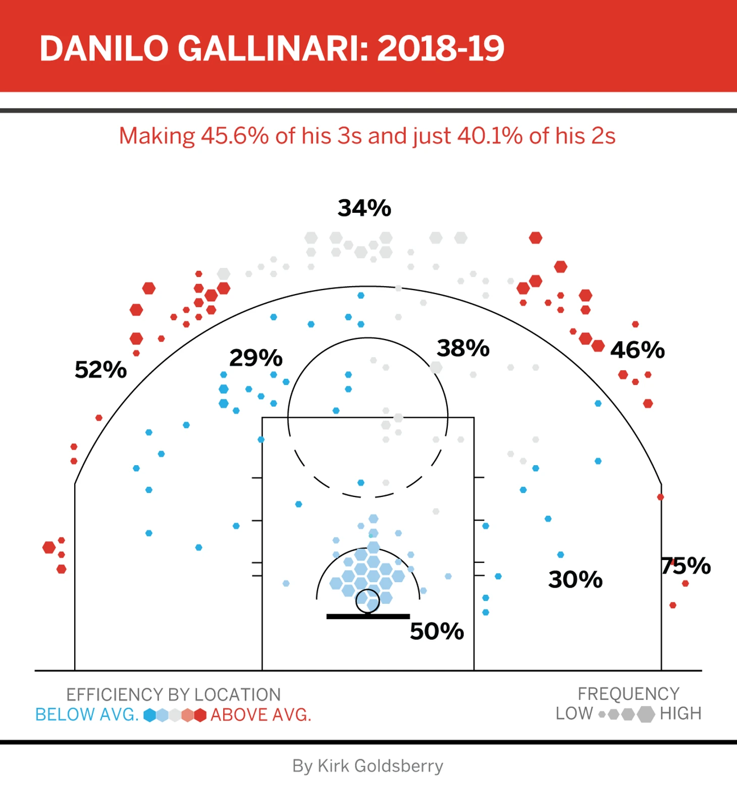 Galo chart