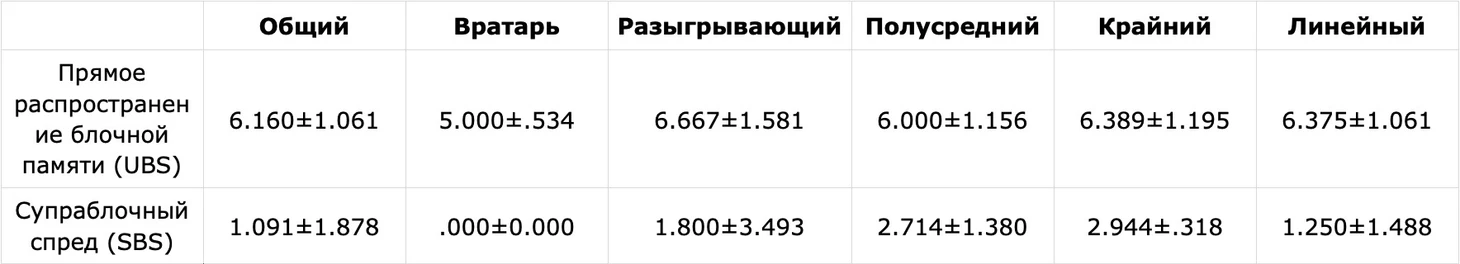 Под микроскопом. Определяют ли позиции игроков в элитном гандболе их когнитивные процессы? Часть 2, изображение №3