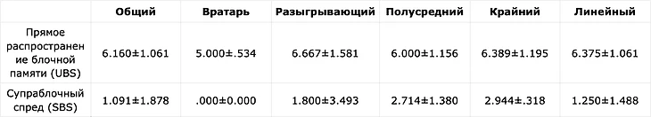 Под микроскопом. Определяют ли позиции игроков в элитном гандболе их когнитивные процессы? Часть 2, изображение №3