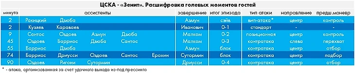 Наивная тактика и детсадовские ошибки. Как ЦСКА сдался "Зениту" почти без боя, изображение №6
