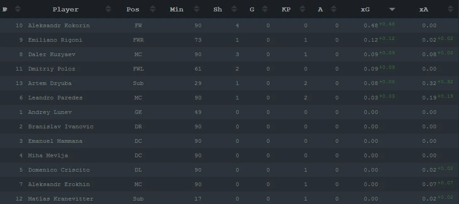 xG вклад игроков