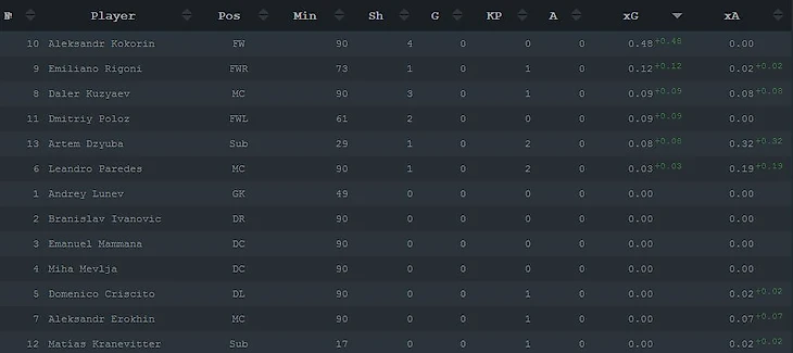 xG вклад игроков
