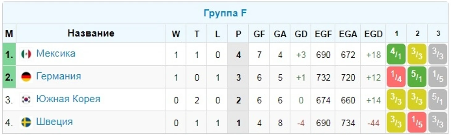 Группа F