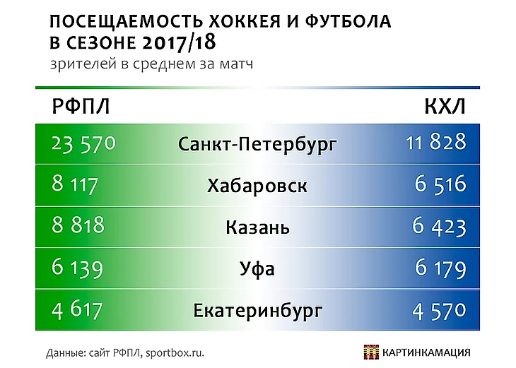 Посещаемость РФПЛ и КХЛ декабрь 2017