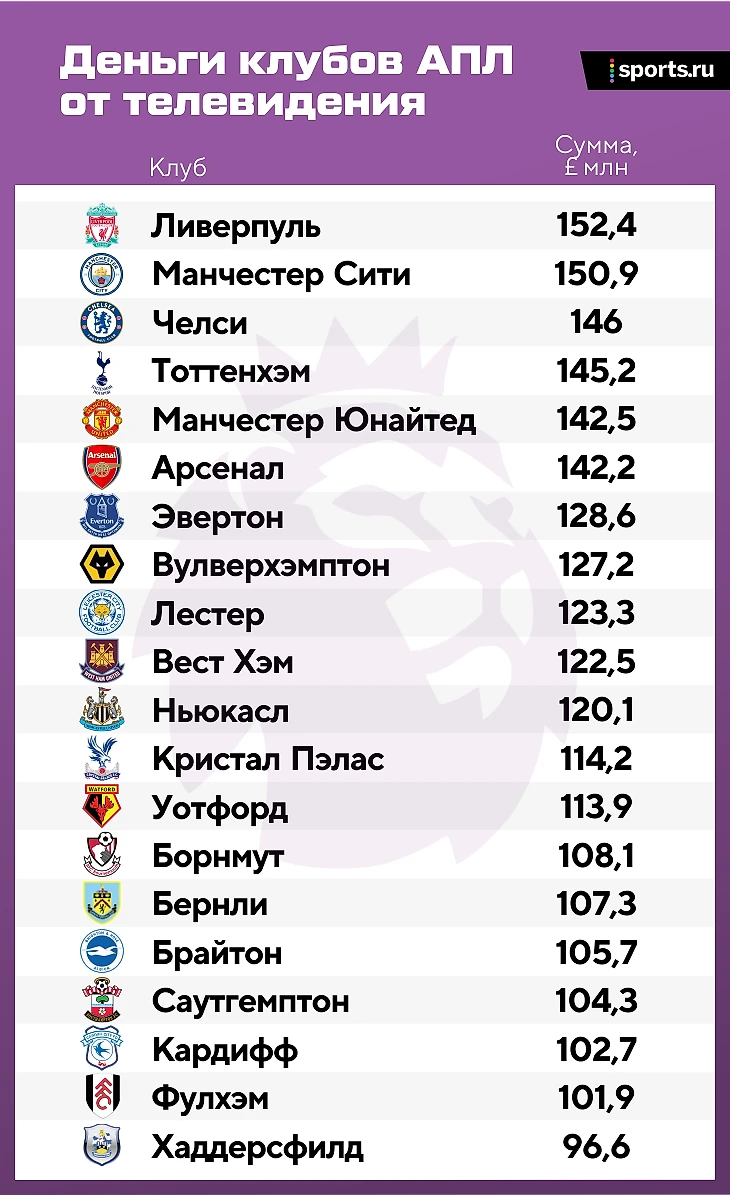 АПЛ показала доходы клубов от ТВ: в такой таблице «Барселона» была бы 7-й,  а «ПСЖ» – ниже «Хаддерсфилда» - 18 мне уже - Блоги Sports.ru