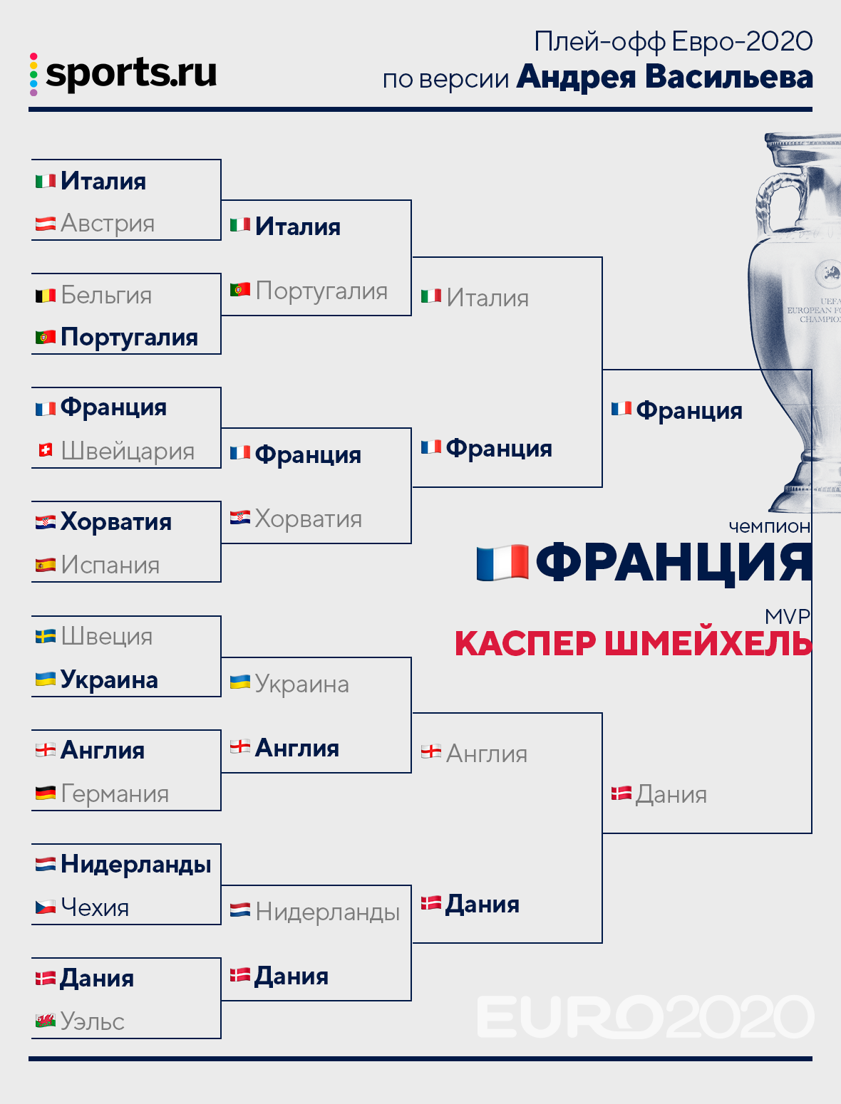 Евро 2008 таблица. Таблица плей офф евро 2020. Плей офф. Таблица плей офф. Евро 2020 плей-офф матч за 3-е место.