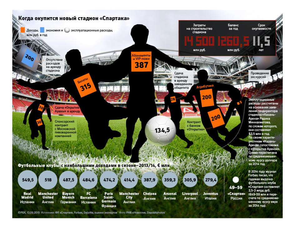 Сроки окупаемости &quout;Открытие Арены&quout;