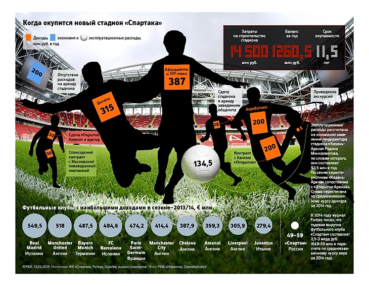 Сроки окупаемости &quout;Открытие Арены&quout;