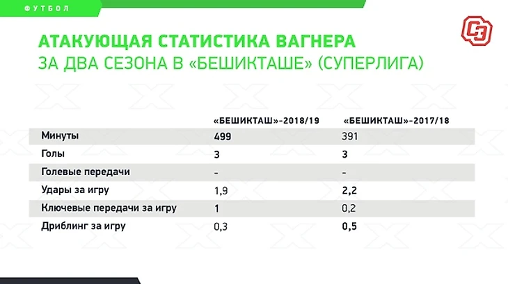 Атакующая статистика Вагнера за два сезона в «Бешикташе» (суперлига). Фото «СЭ»