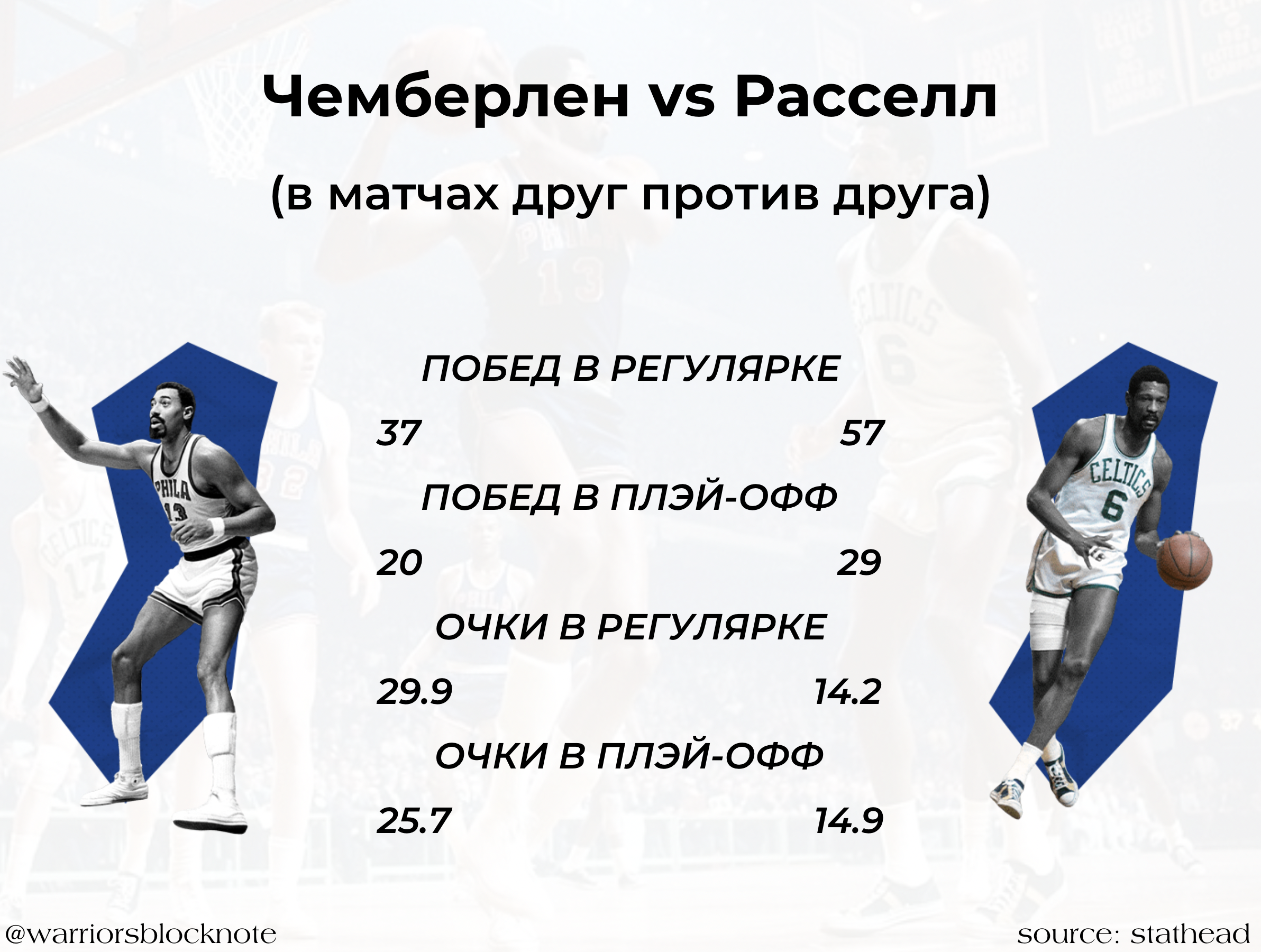 Уилт Чемберлен – уникальная часть истории «Уорриорз». Пачки рекордов, но  абсолютному счастью мешали «Селтикс» Расселла - warriors blocknote - Блоги  Sports.ru