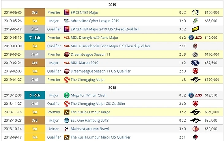 Статистика VP за 2018/2019 год