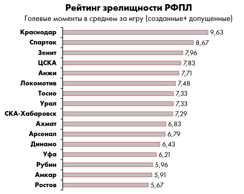&#171;Спартак&#187; - самая веселая команда страны. После &#171;Краснодара&#187;