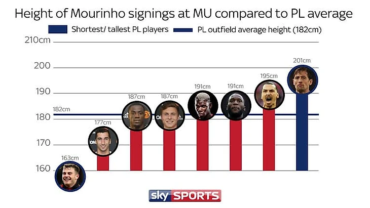 Рост игроков «Манчестер Юнайтед» в сравнении со средним ростом по АПЛ (182 см). Райан Фрейзер и Питер Крауч как самый низкий и самый высокий игроки АПЛ соответственно