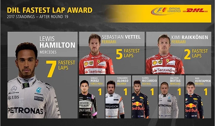 Lap Summary