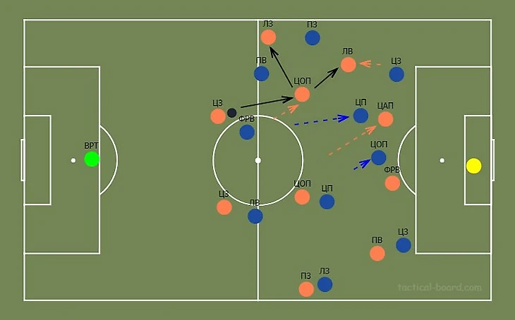 Схема второго сценария. Уходя в одну линию с нападающим, ЦАП вновь уводит за собой ЦП соперника. Благодаря этому его партнёр-опорник может получить мяч в более комфортной позиции, откуда удобно развернуть атаку на фланг.