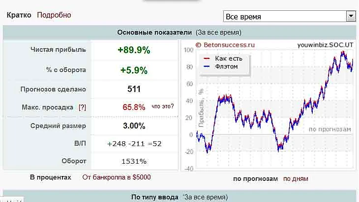 прибыльная стратегия ставок