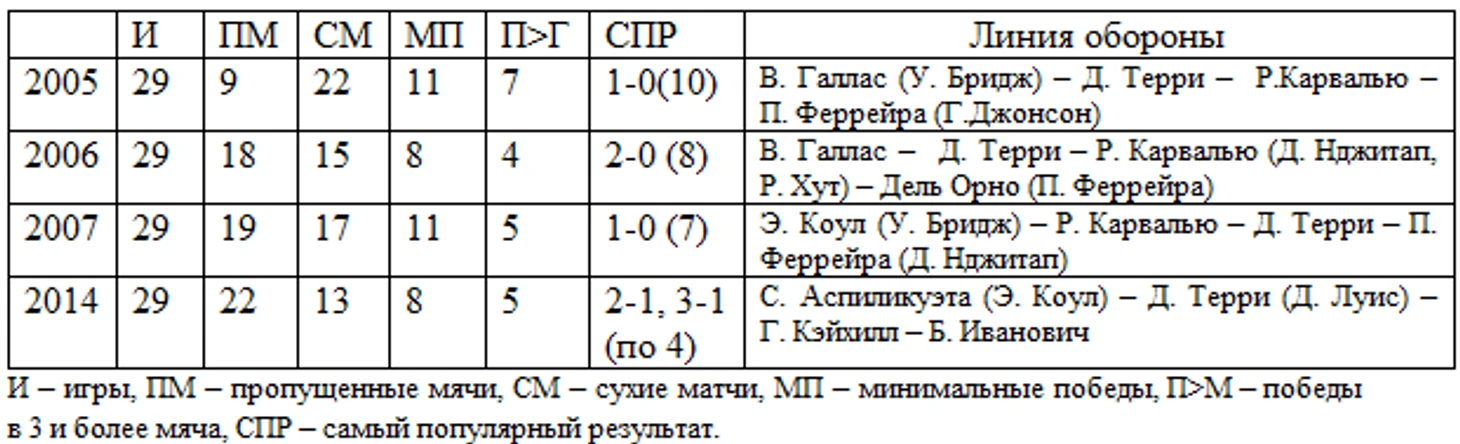 Таблица 2. Линия обороны