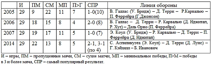 Таблица 2. Линия обороны