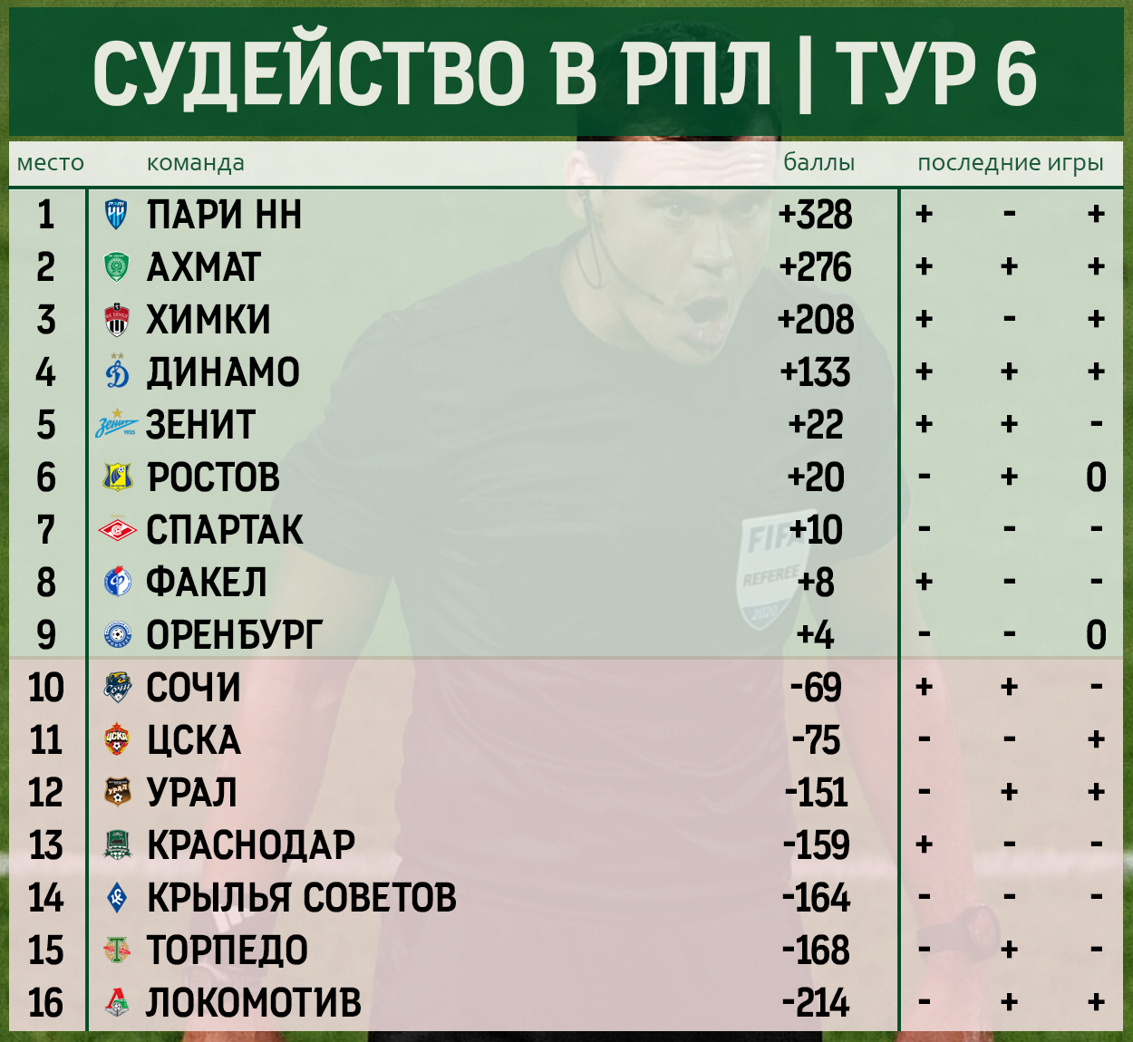Футбол россии 19 тур результаты. Судейские ошибки в РПЛ. Монета судейская футбол РПЛ 2020-2021.