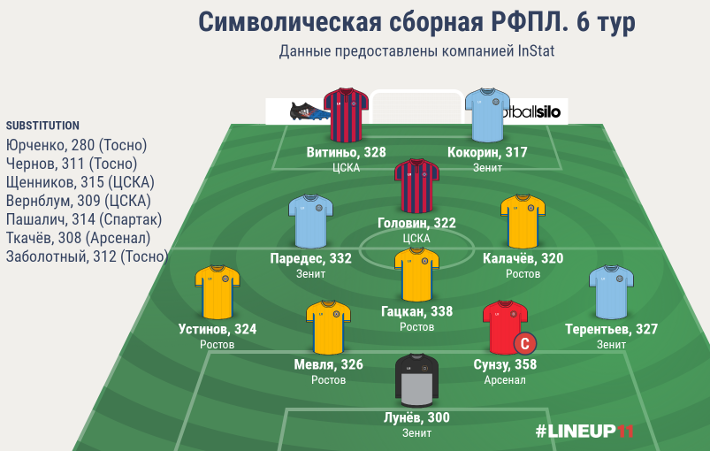 Символическая сборная РФПЛ. 6 тур