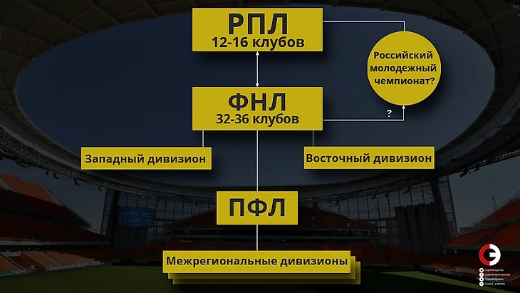 Структура российского футбола. Фото &quout;СЭ&quout;