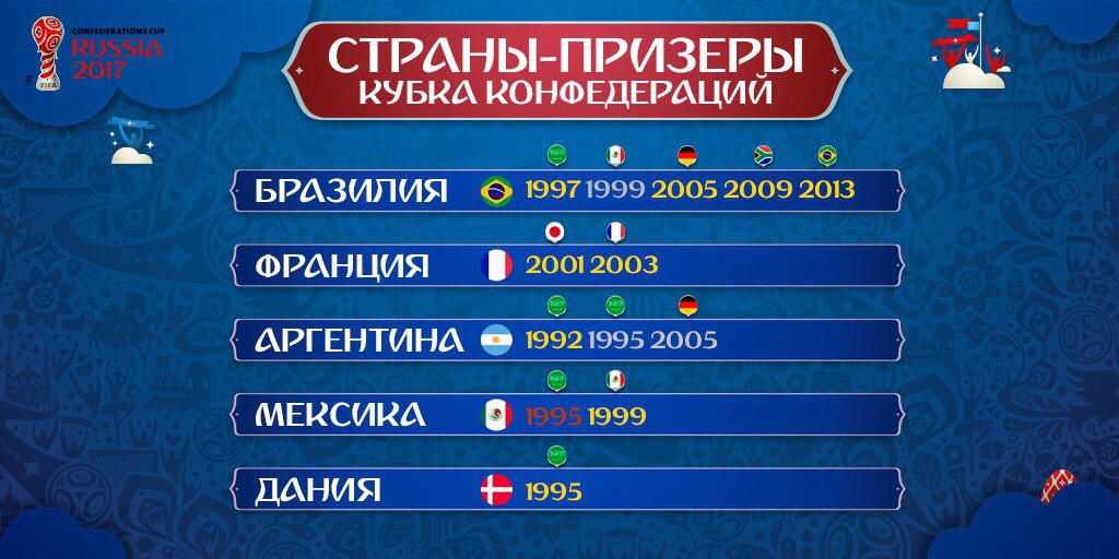 Все победители в истории Кубка Конфедераций