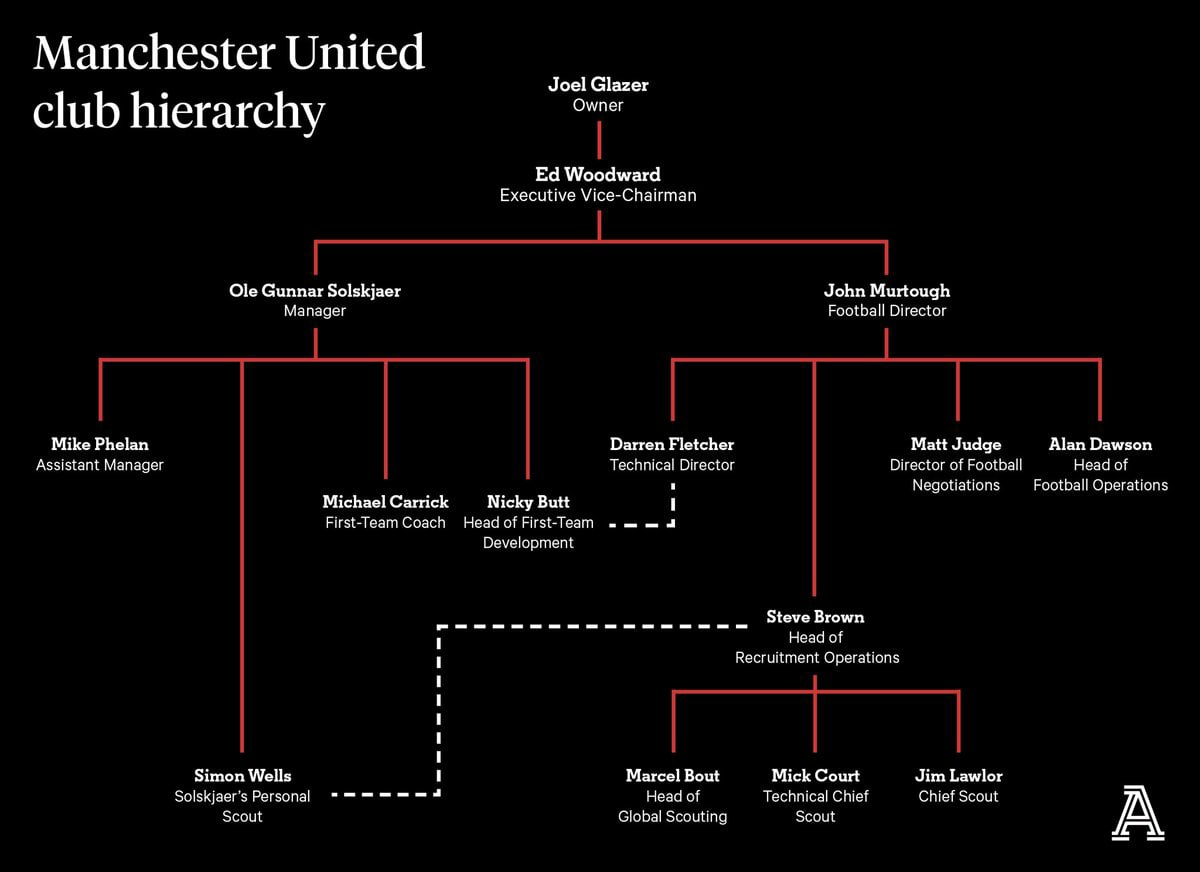 Структура управления Манчестер Юнайтед! Кто такие Глейзеры? Как американцам  удаётся все разваливать?Мысли школьника №9 - 90+1 minutes - Блоги Sports.ru