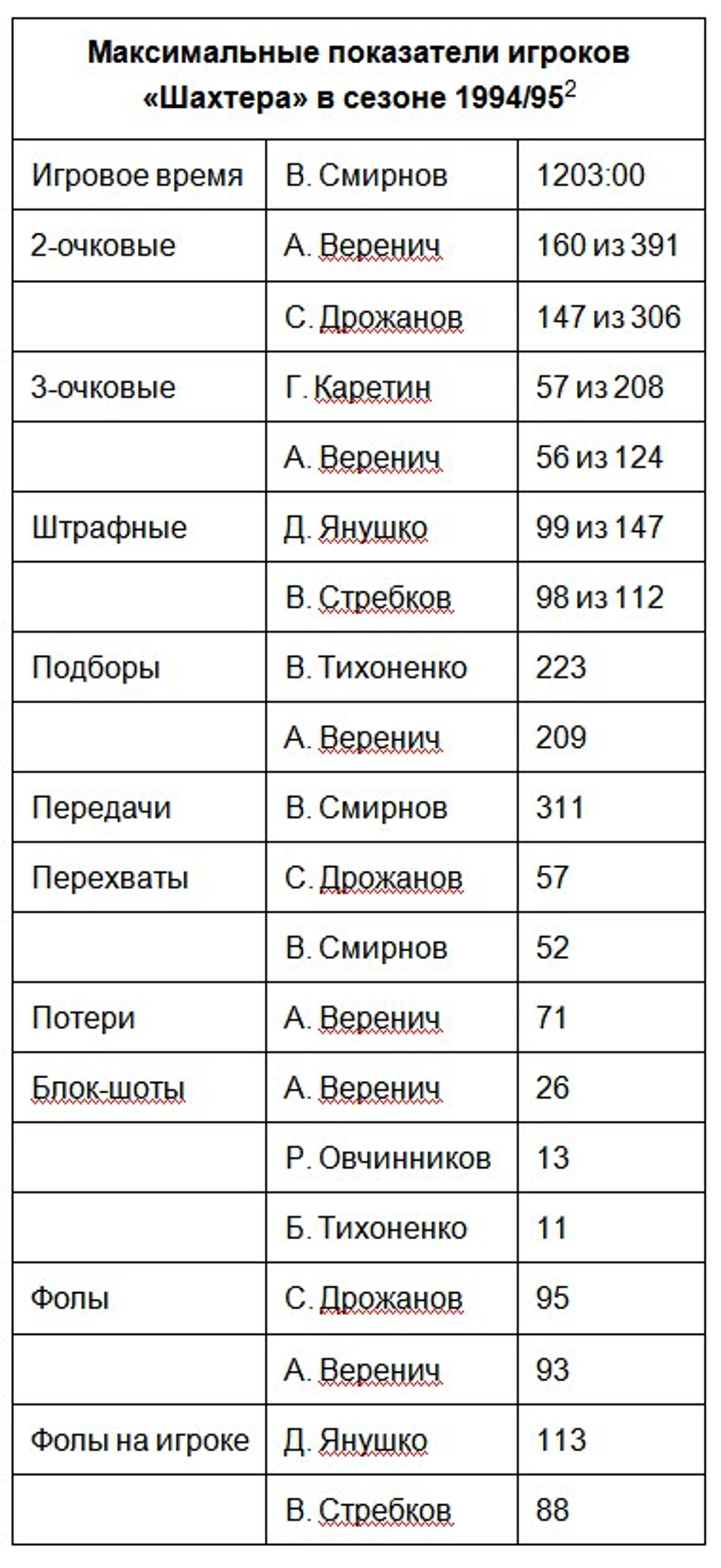 Максимальные показатели игроков «Шахтера» в сезоне 1994/95