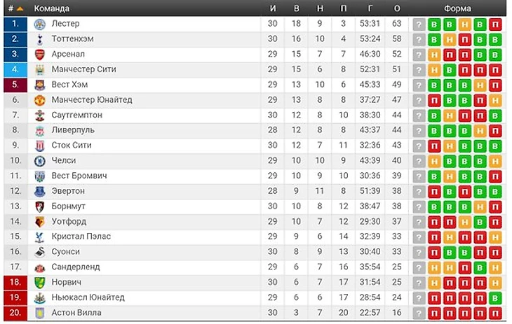 Турнирная таблица АПЛ к 31 туру