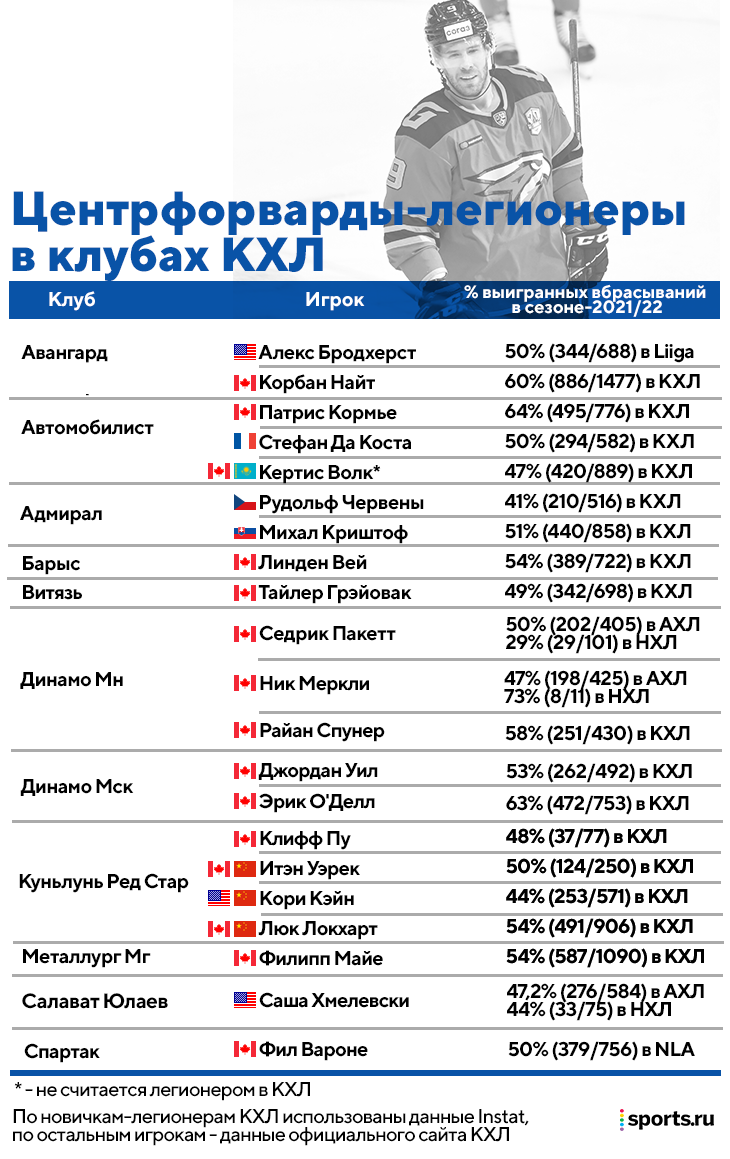 Важная проблема российского хоккея – центральные нападающие: мало звезд, но  даже они не умеют играть на вбрасываниях - На одном коньке - Блоги Sports.ru