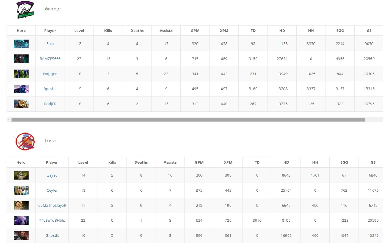 Статистика команд на 2-ой карте