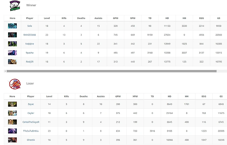 Статистика команд на 2-ой карте