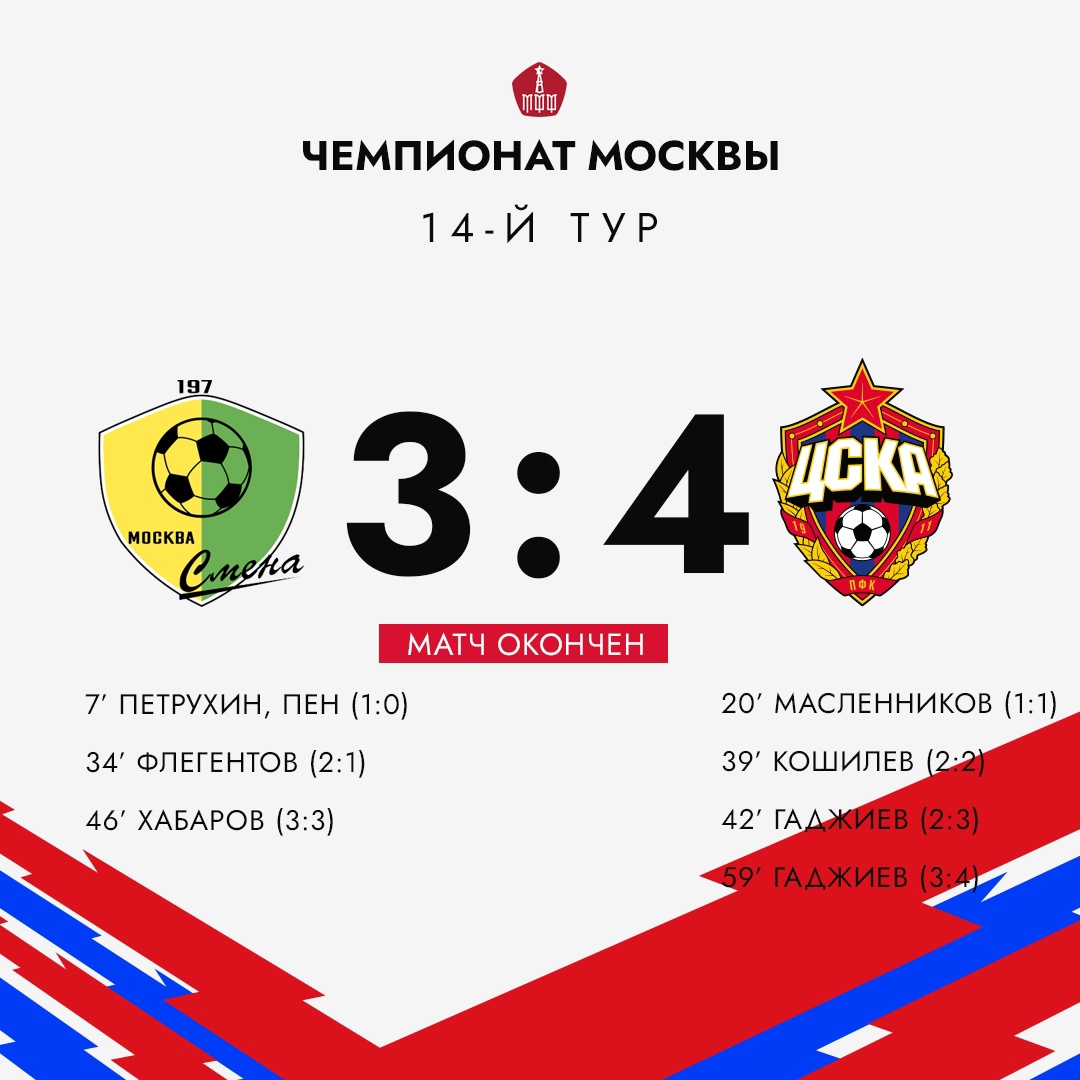 Вчера команда ЦСКА2008 провела остросюжетный гостевой матч чемпионата Москвы, в котором одержала победу!