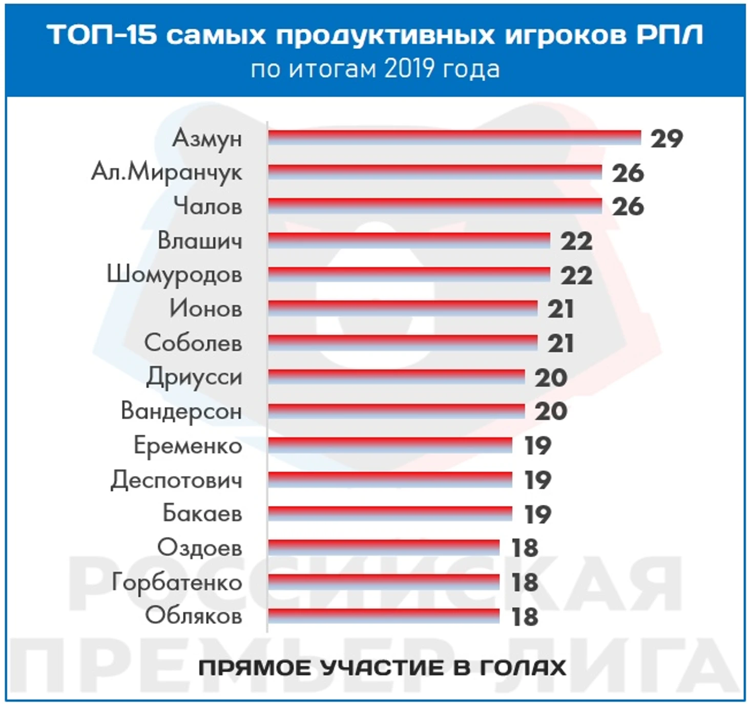 Символическая сборная РПЛ по итогам 2019 года: альтернативная версия, изображение №10