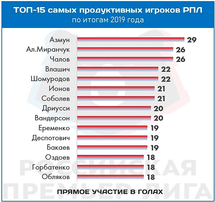 Символическая сборная РПЛ по итогам 2019 года: альтернативная версия, изображение №10