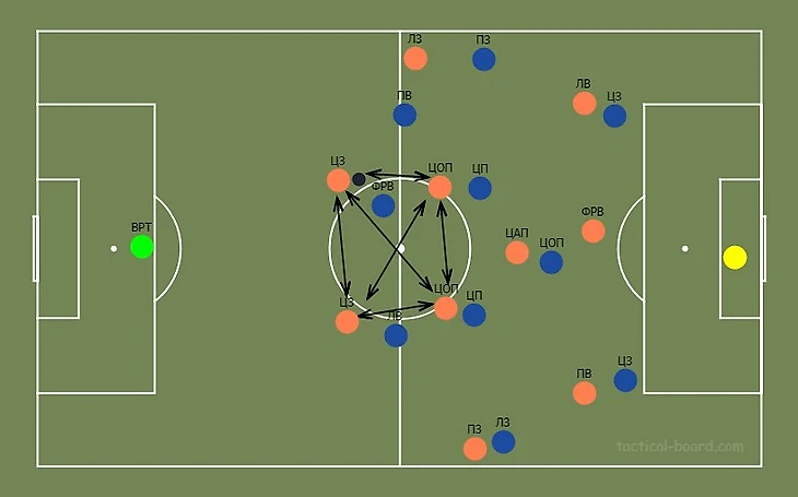  При самом начале атак она напоминает 2-4-1-3. Мяч свободно разыгрывается между ЦЗ и пивотами.