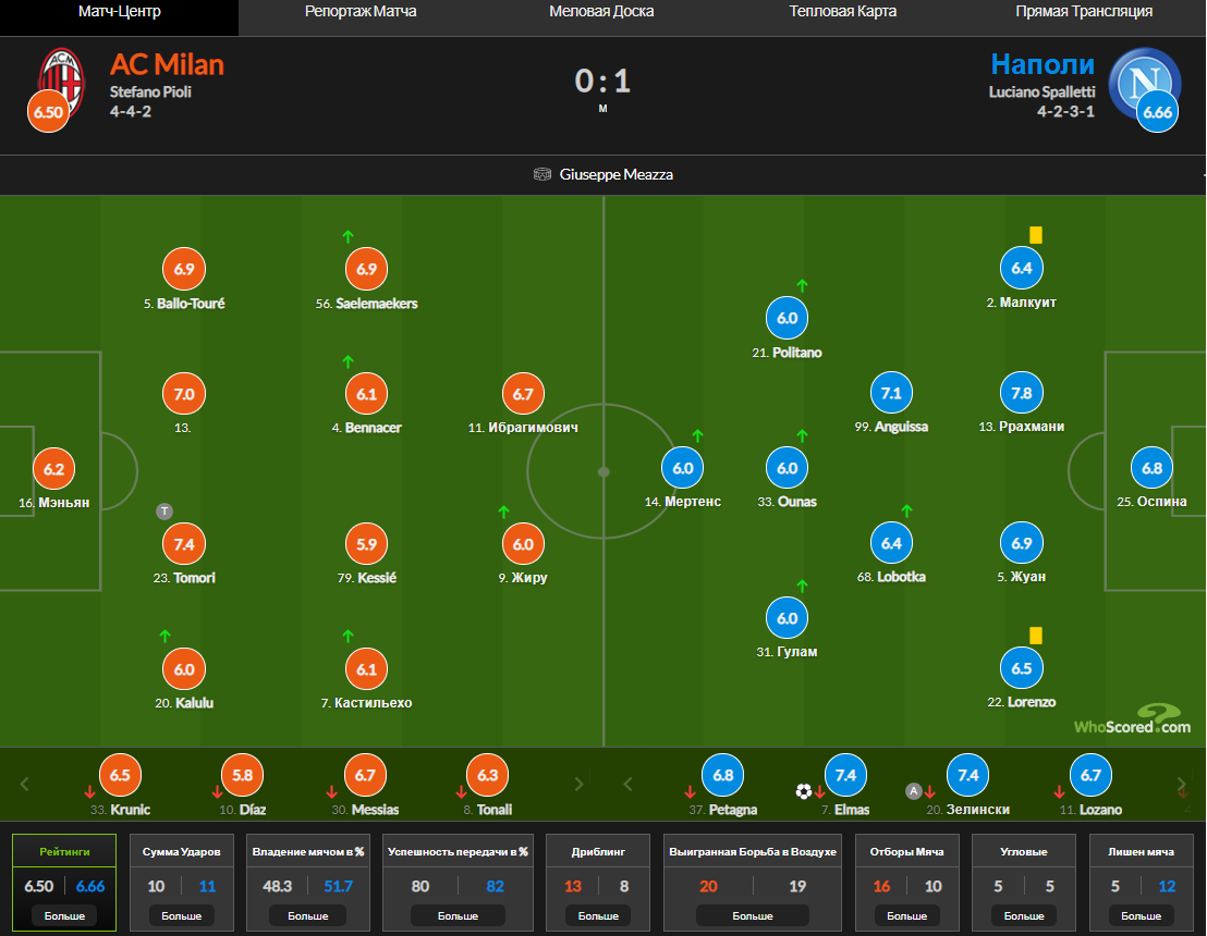 Оценки игроков за матч. Whoscored. ФК Чикаго Файр. Послематчевые оценки игроков за матч МС ТТХ.