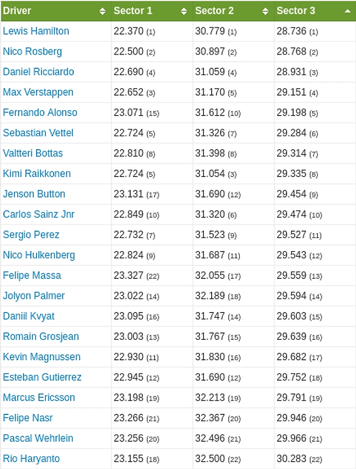 Результаты квалификации Гран При Испании по секторам