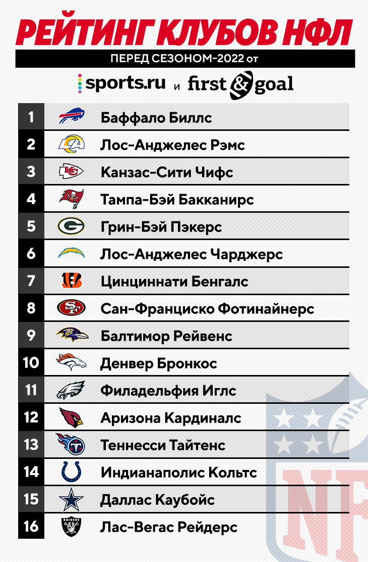 NFL 2022 Power Rankings – рейтинг команд НФЛ в сентябре 2022 по мнению  Sports.ru