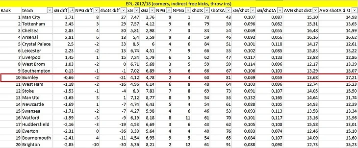 corners, ind free kicks