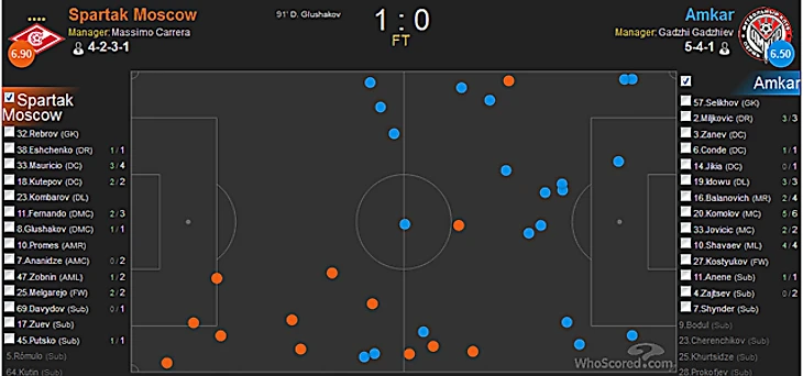 Спартак - Амкар статистика по отборам