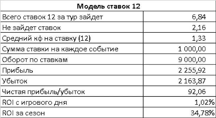 В поисках идеальной стратегии. Одиночные ставки (12), изображение №2