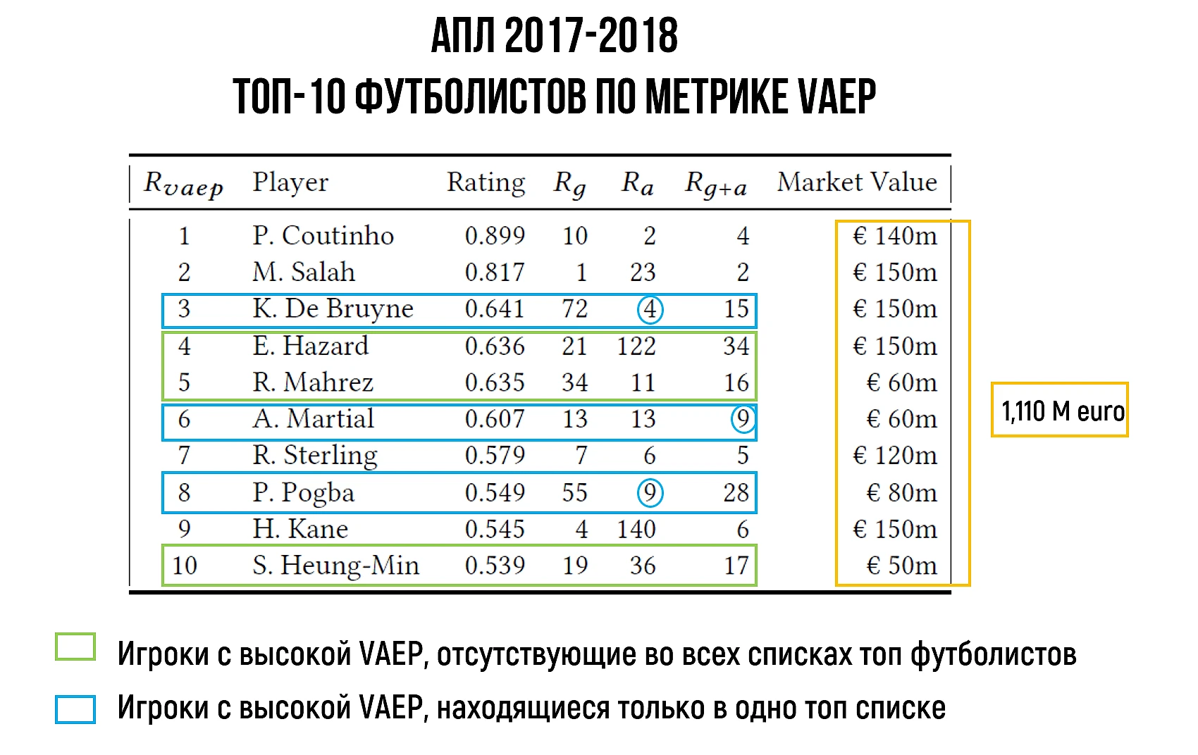 Метрика VAEP - эффективный способ оценки действий футболистов на основе  машинного обучения и основной конкурент xT - ФутСай - Блоги Sports.ru