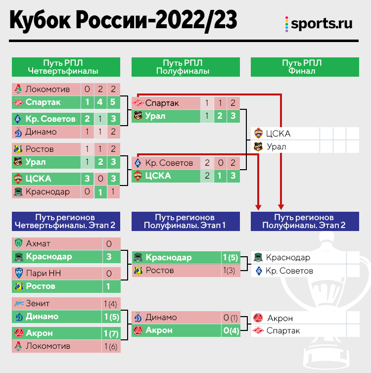 Финал кубка россии 2023 где