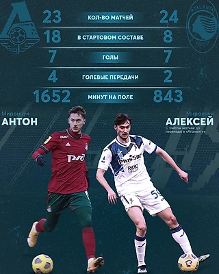 Сравнительная статистика братьев Миранчуков по ходу сезона 2020-2021