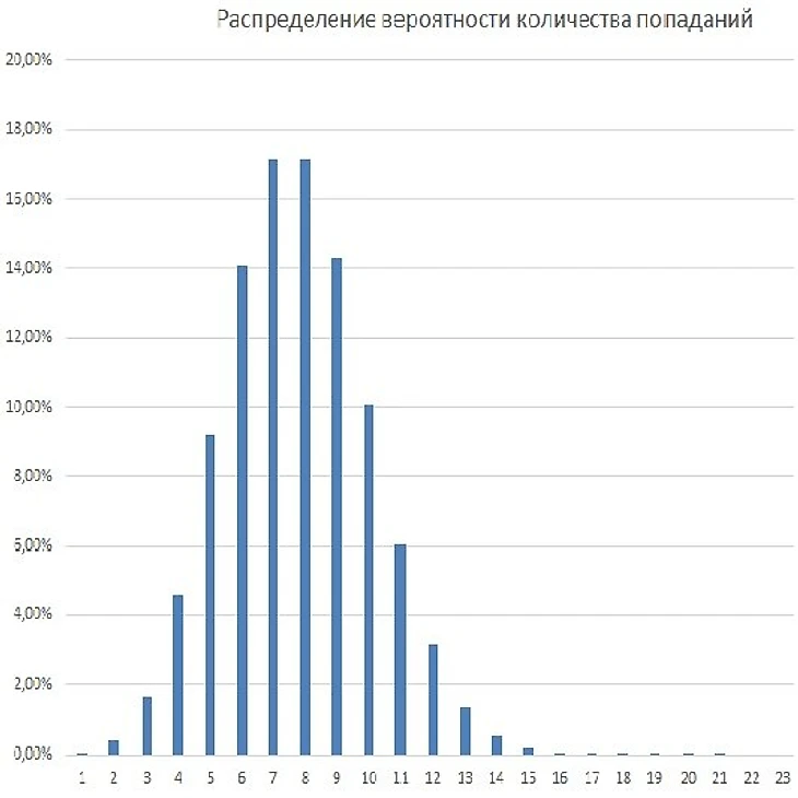 Распределение вероятности