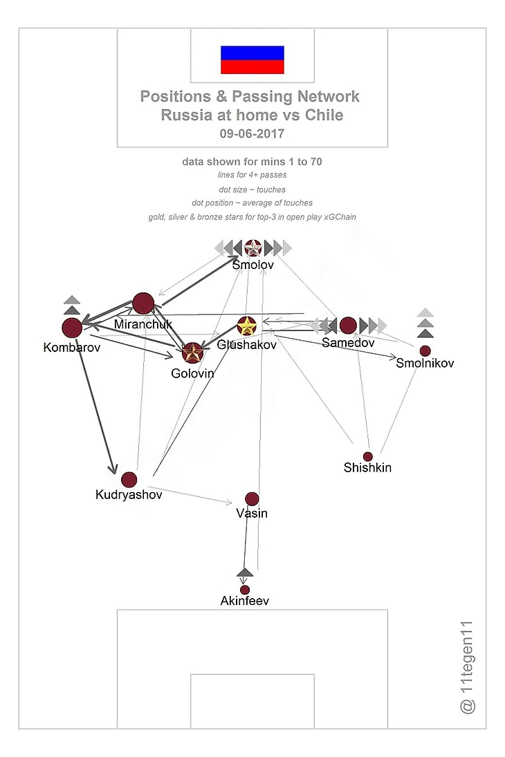 Карта передач сборной России