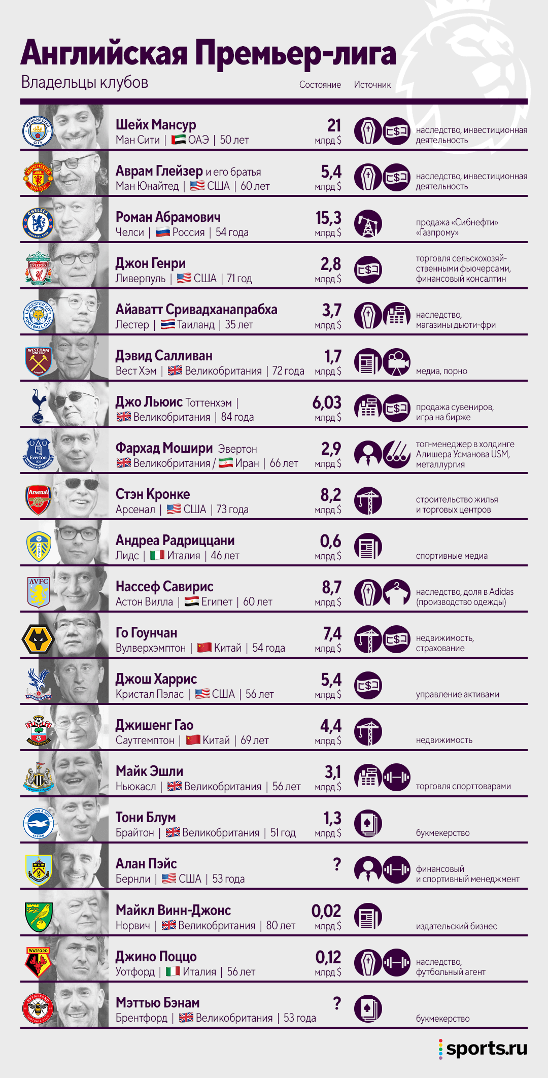Список владельцев футбольных топ-клубов Европы: кто владеет клубами АПЛ, Ла  Лиги, Серии А, Бундеслиги, Лиги 1 – топ самых богатых владельцев в футболе